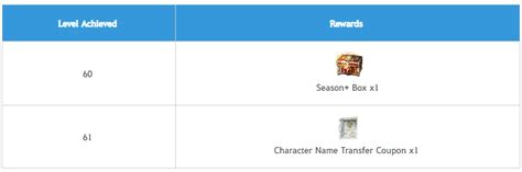 bdo fruit of labor|[Events] Season+ Level Up Rewards! .